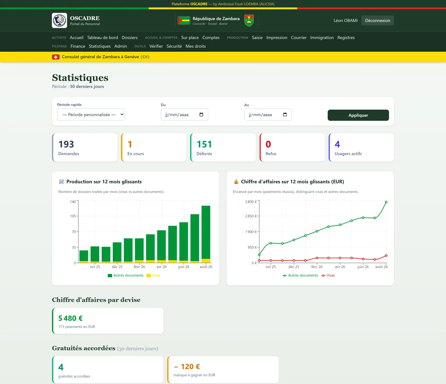 Statistiques : indicateurs de la période et graphiques de production et de recettes sur douze mois.